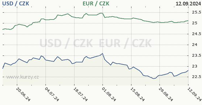 americk dolar a euro - graf