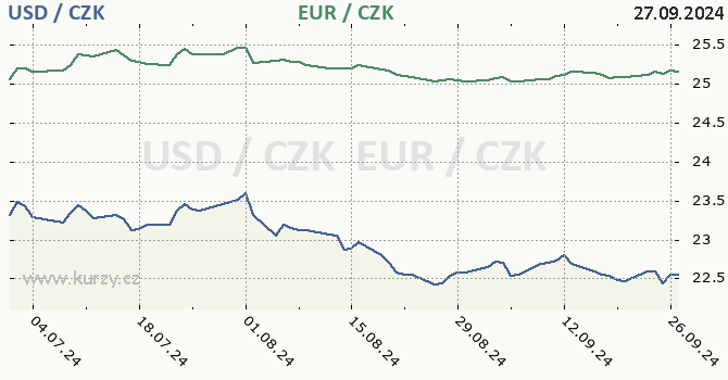 americk dolar a euro - graf