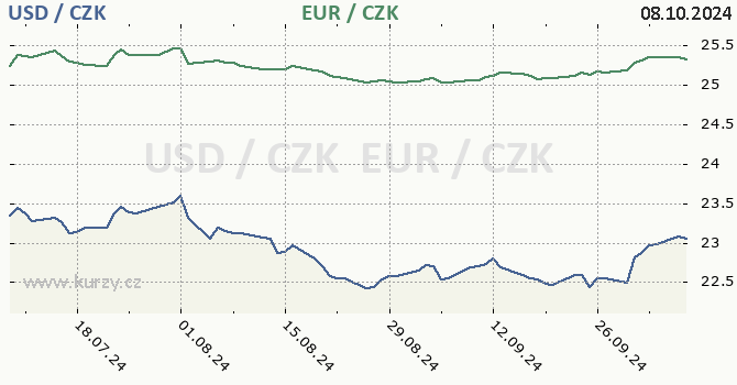 americk dolar a euro - graf