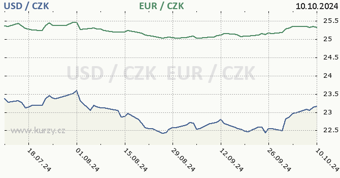 americk dolar a euro - graf