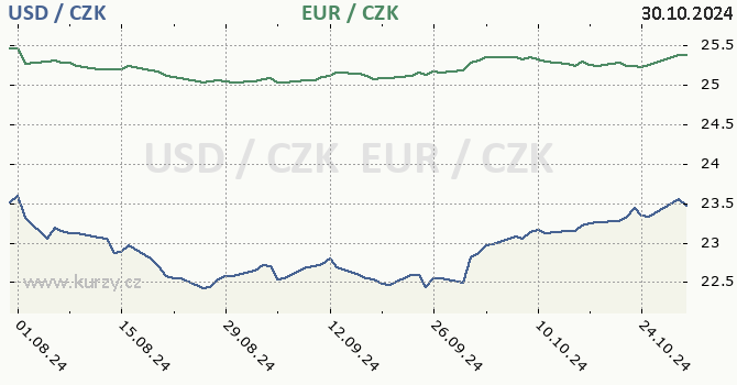 americk dolar a euro - graf