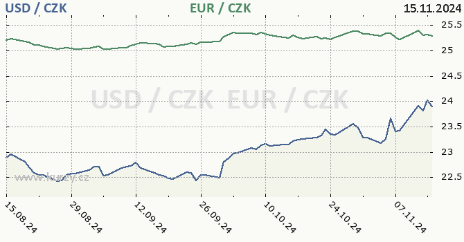 americk dolar a euro - graf