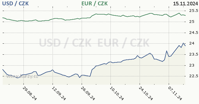 americk dolar a euro - graf