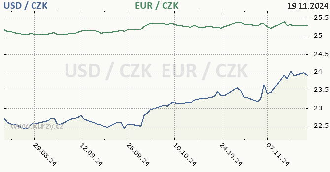 americk dolar a euro - graf