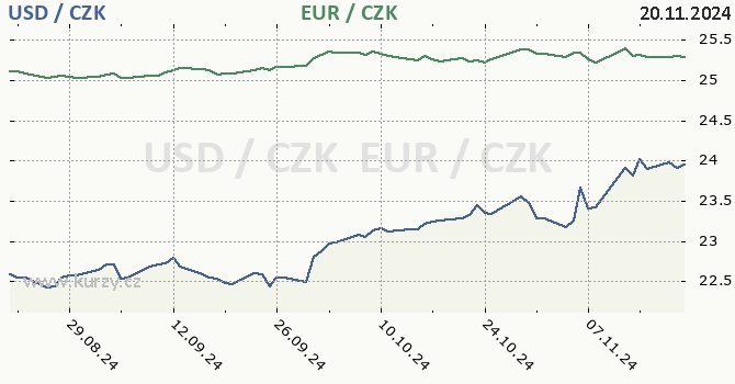 americk dolar a euro - graf