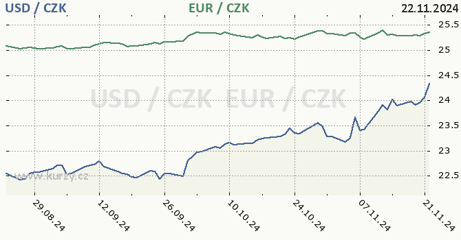 americk dolar a euro - graf