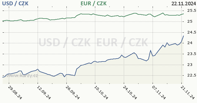 americk dolar a euro - graf