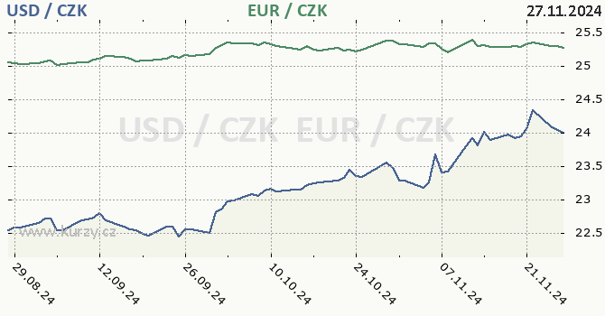 americk dolar a euro - graf