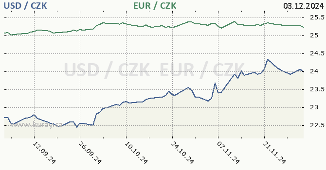 americk dolar a euro - graf