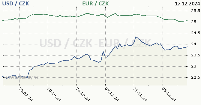 americk dolar a euro - graf