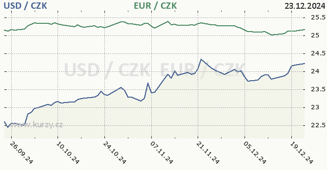 americk dolar a euro - graf