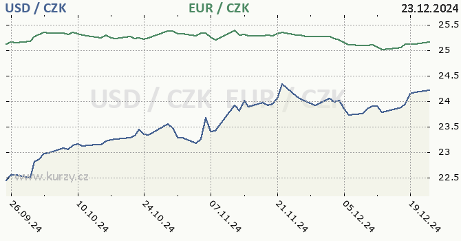 americk dolar a euro - graf