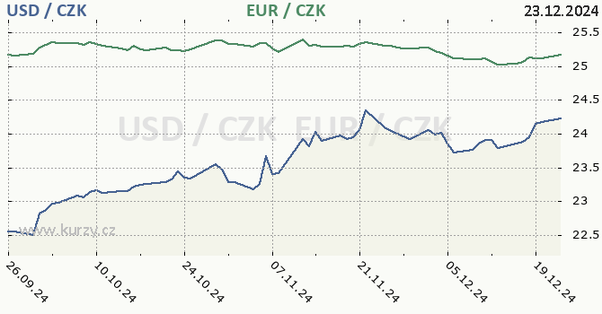 americk dolar a euro - graf