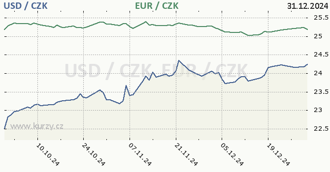 americk dolar a euro - graf