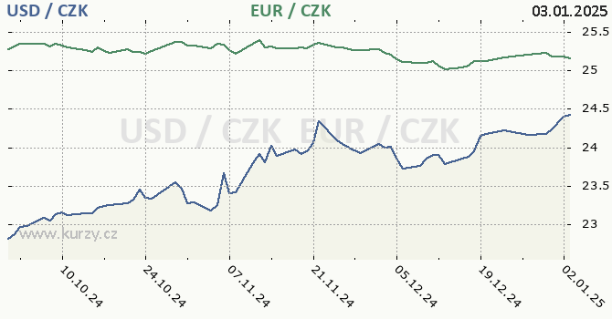 americk dolar a euro - graf