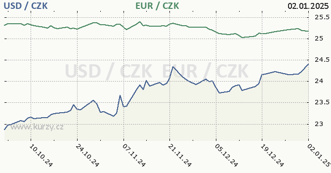 americk dolar a euro - graf