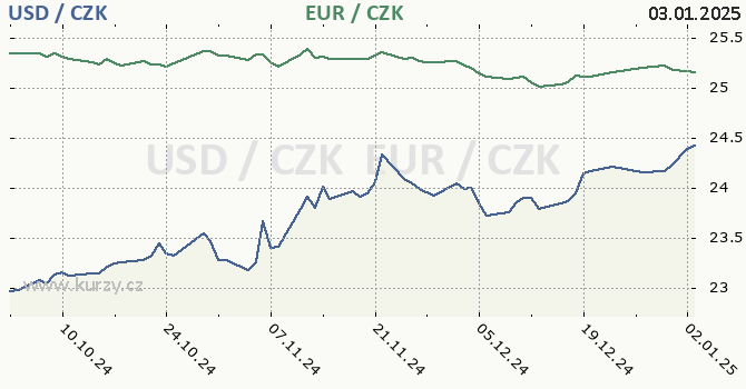 americk dolar a euro - graf