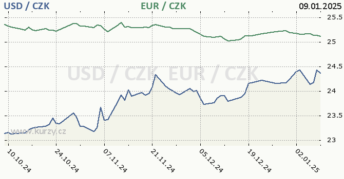 americk dolar a euro - graf