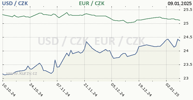 americk dolar a euro - graf