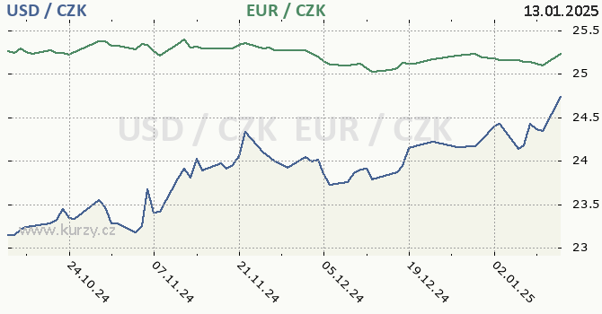 americk dolar a euro - graf