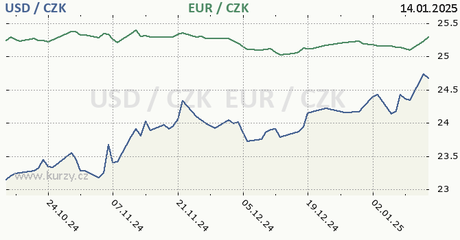 americk dolar a euro - graf