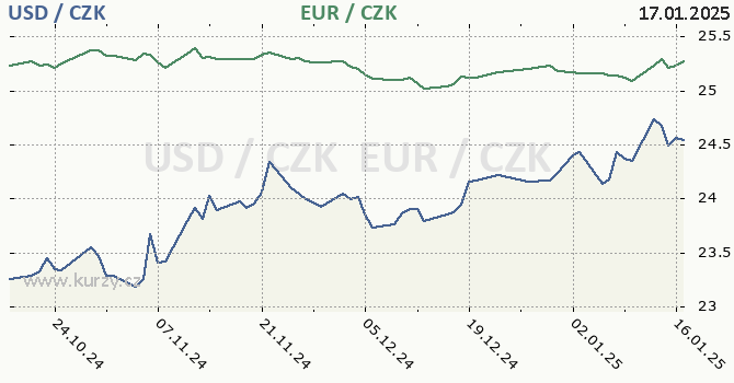 americk dolar a euro - graf