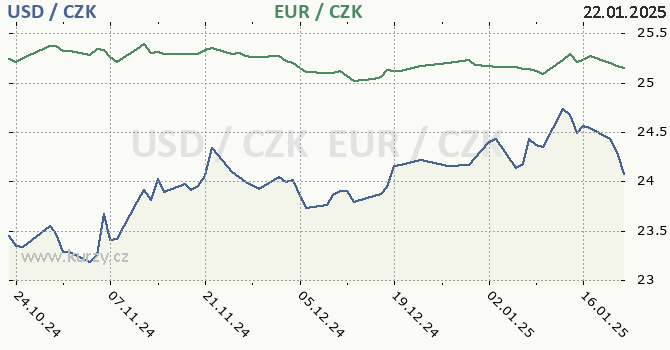 americk dolar a euro - graf