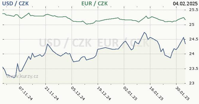 americk dolar a euro - graf