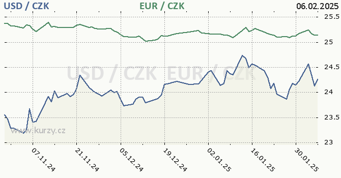 americk dolar a euro - graf