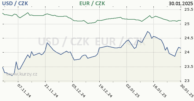 americk dolar a euro - graf