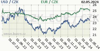 Americký dolar, euro graf USD / CZK, EUR / CZK denní hodnoty, 2 roky
