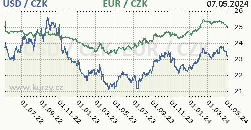 Americký dolar, euro graf USD / CZK, EUR / CZK denní hodnoty, 2 roky, formát 500 x 260 (px) PNG