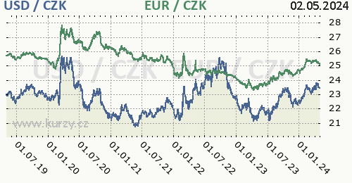 Americký dolar, euro graf USD / CZK, EUR / CZK denní hodnoty, 5 let, formát 500 x 260 (px) PNG