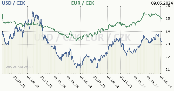 Americký dolar, euro graf USD / CZK, EUR / CZK denní hodnoty, 2 roky, formát 670 x 350 (px) PNG
