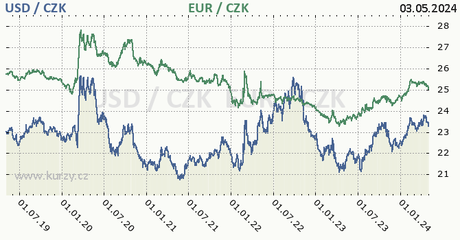 Americký dolar, euro graf USD / CZK, EUR / CZK denní hodnoty, 5 let, formát 670 x 350 (px) PNG