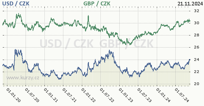 americk dolar a britsk libra - graf