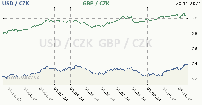 americk dolar a britsk libra - graf