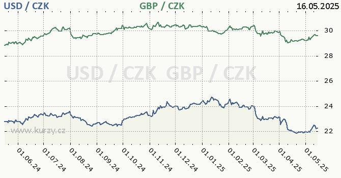 americk dolar a britsk libra - graf