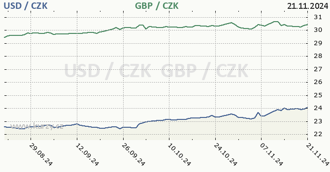 americk dolar a britsk libra - graf