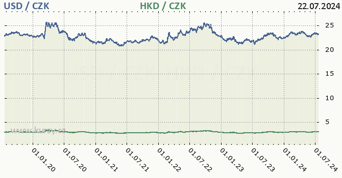 americk dolar a hongkongsk dolar - graf