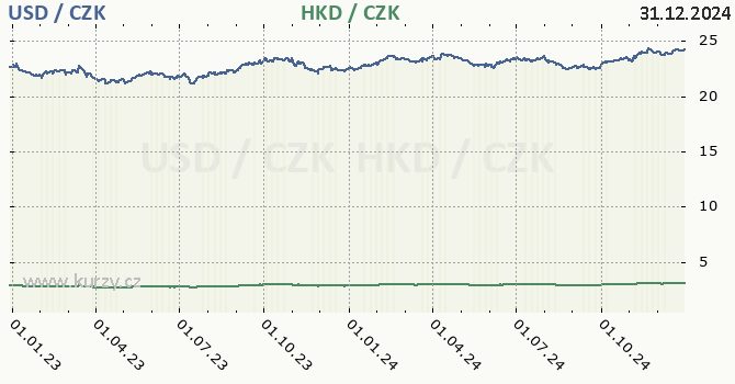 americk dolar a hongkongsk dolar - graf