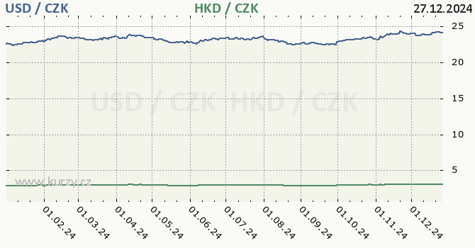 americk dolar a hongkongsk dolar - graf