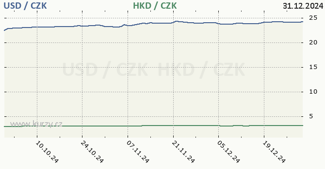 americk dolar a hongkongsk dolar - graf