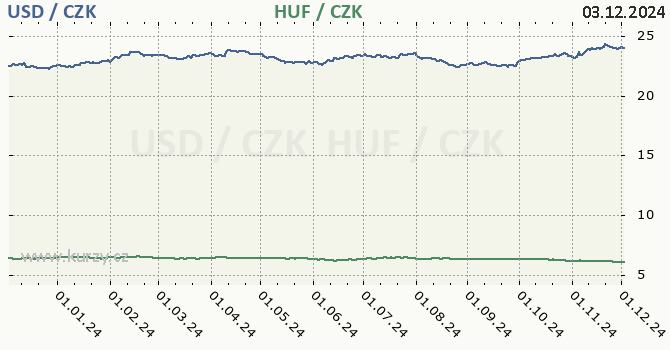 americk dolar a maarsk forint - graf