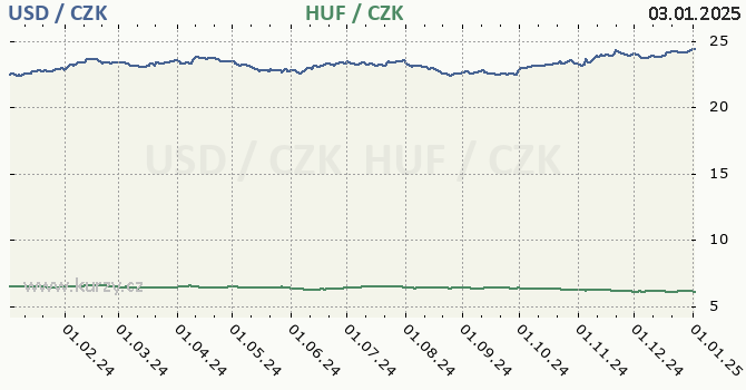 americk dolar a maarsk forint - graf