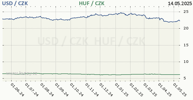 americk dolar a maarsk forint - graf