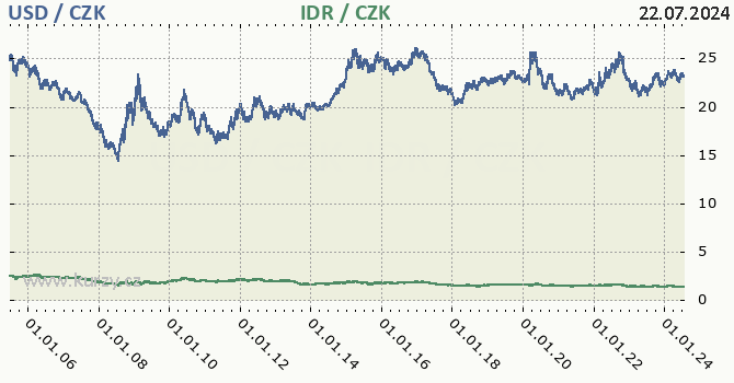 americk dolar a indonsk rupie - graf