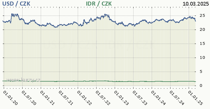 americk dolar a indonsk rupie - graf