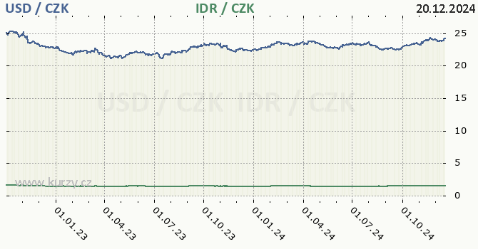 americk dolar a indonsk rupie - graf