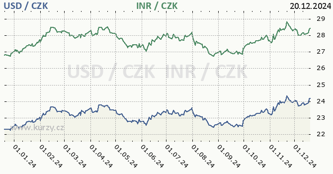 americk dolar a indick rupie - graf